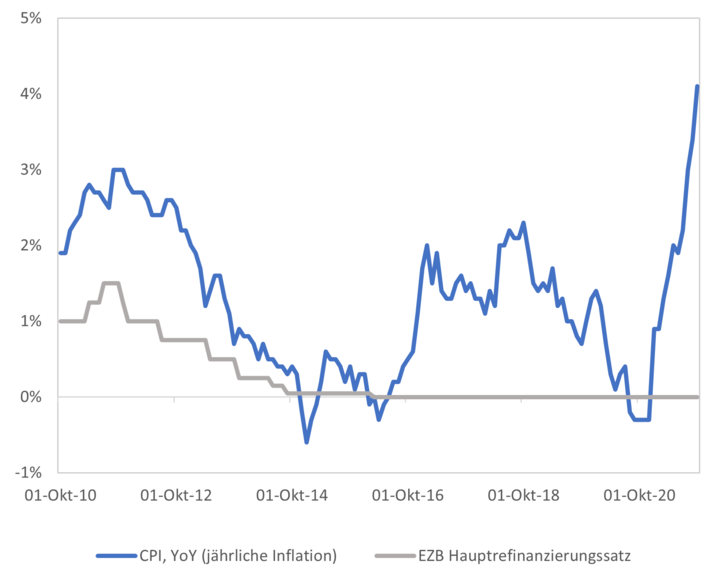 Grafik, die die erhöhte Inflation und niedrige Leitzinsen der Eurozone zeigt