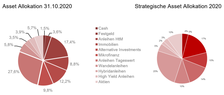 Asset Allokation der fair-finance Vorsorgekasse