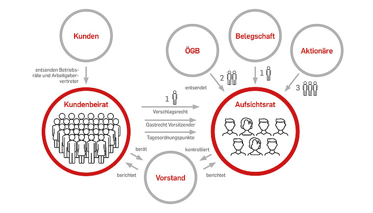 Grafik Kundenbeirat Grafik des fair-finance Kundenbeirats