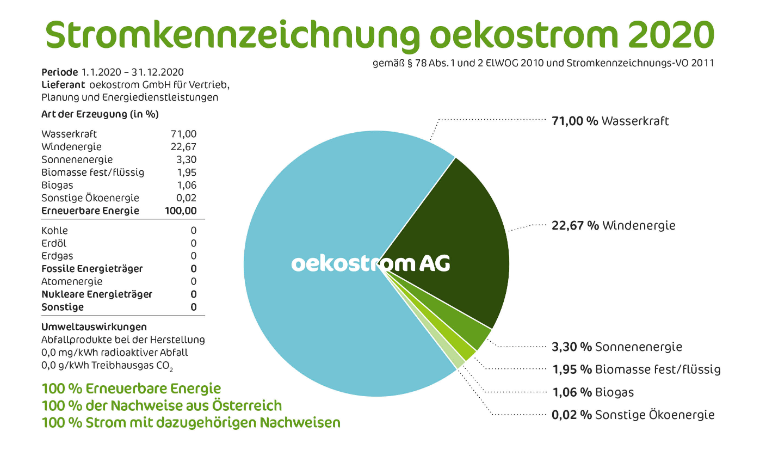 oekostrom Stromkennzeichnung Stromkennzeichnung 2020 oekostrom